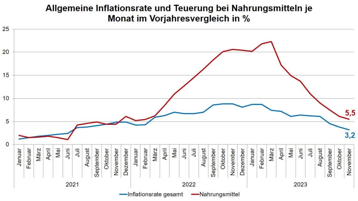 Steigende Lebensmittelpreise: Fakten, Ursachen, Tipps ...