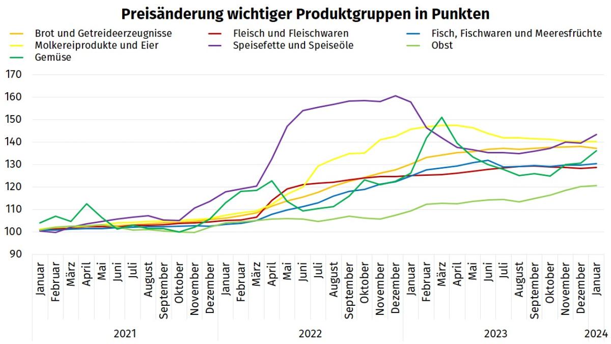 Steigende Lebensmittelpreise: Fakten, Ursachen, Tipps ...