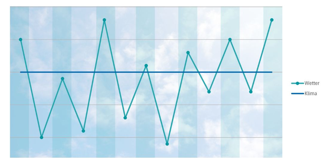 Ein Liniendiagramm mit einer schwankenden türkisen Linie mit der Bezeichnung Wetter und einer stetigen blauen Linie mit der Bezeichnung Klima, die die Wetterveränderung im Vergleich zum Klima darstellt.