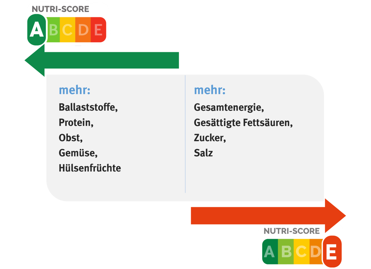 Grafik: Abbildung Schema NutriScore - Erläuterung der Kategorie A-E