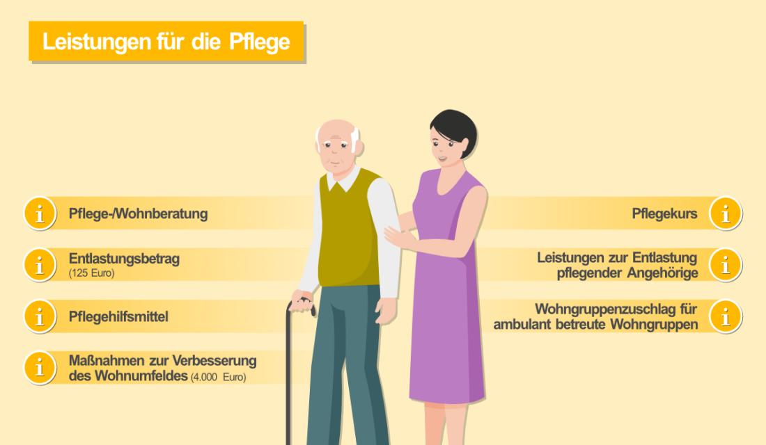 Der Weg Zum Pflegegrad | Verbraucherzentrale Rheinland-Pfalz